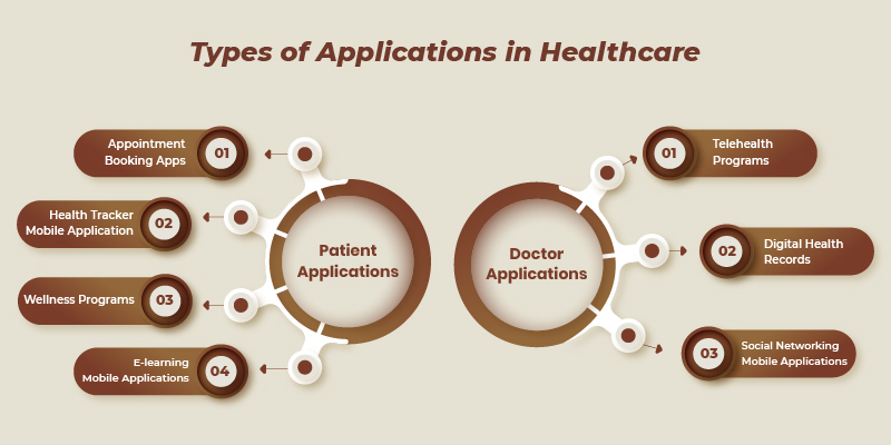 types of healthcare applications